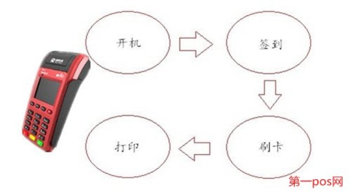 POS机接入步骤详解，POS机接入流程图解