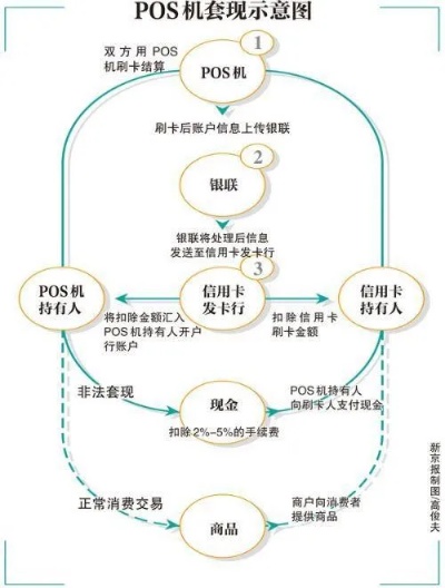 POS机刷卡支付步骤详解，POS机刷卡支付流程图