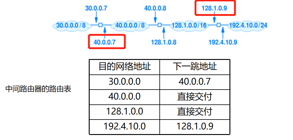 因特网协议地址