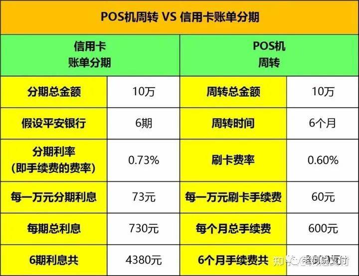 POS机刷卡分期付款轻松解决信用卡还款压力