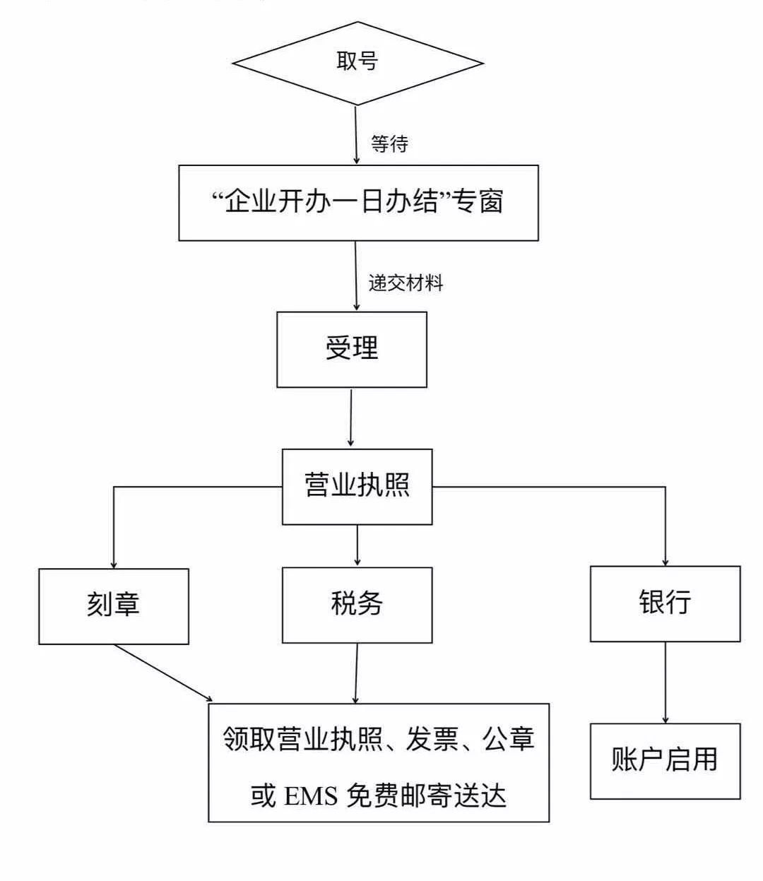 如何用营业执照到银行办理POS机