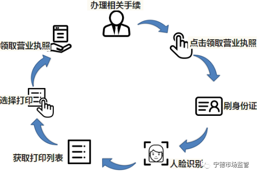 营业执照POS机办理流程