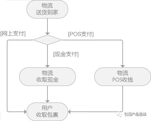 银联正规POS机办理流程图