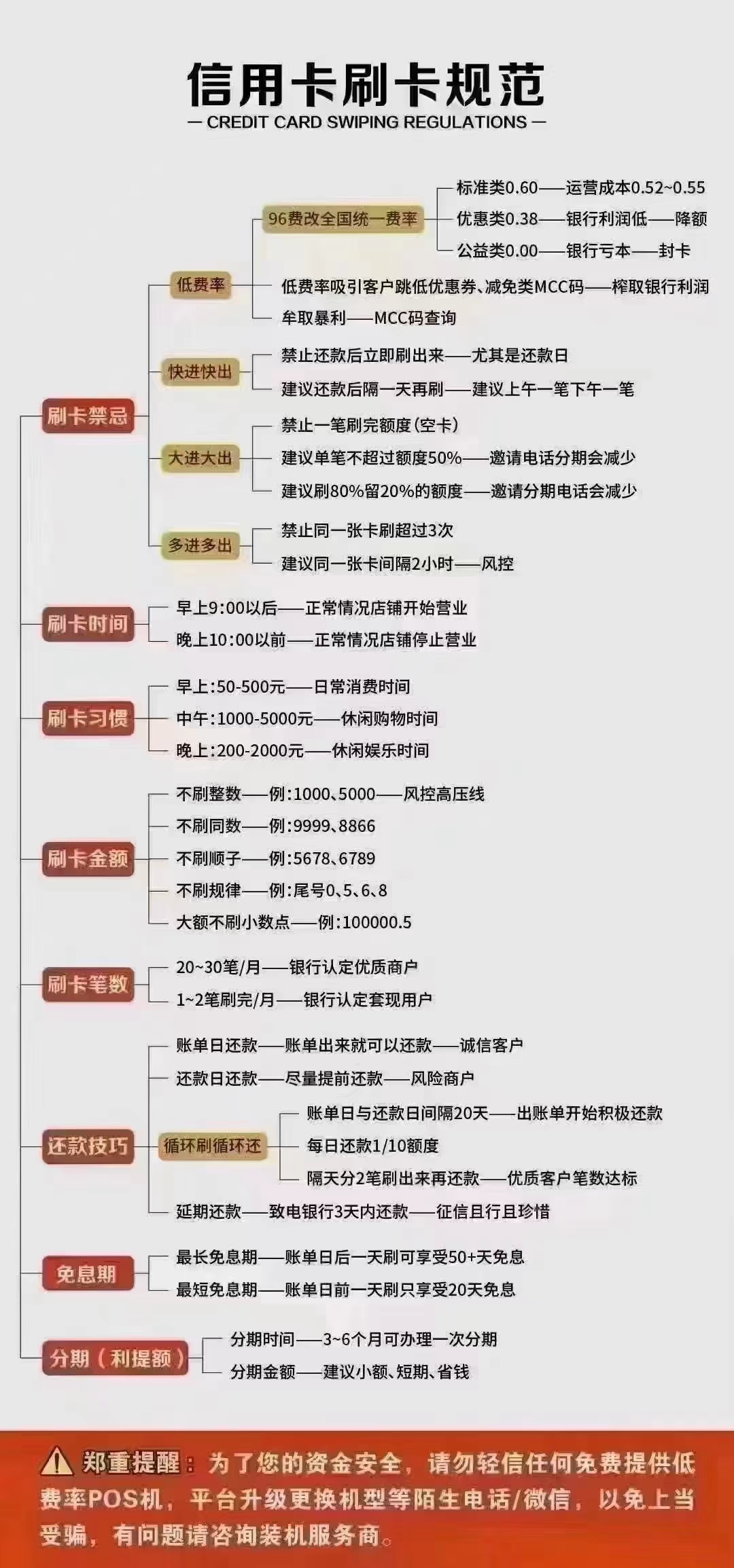 POS机与信用卡销售策略详解