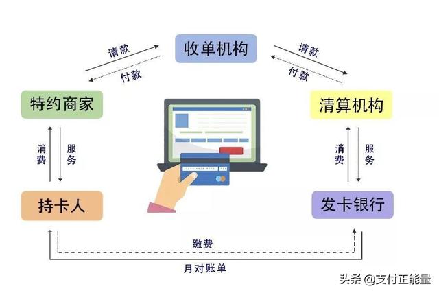 办理信用卡和POS机的业务分析