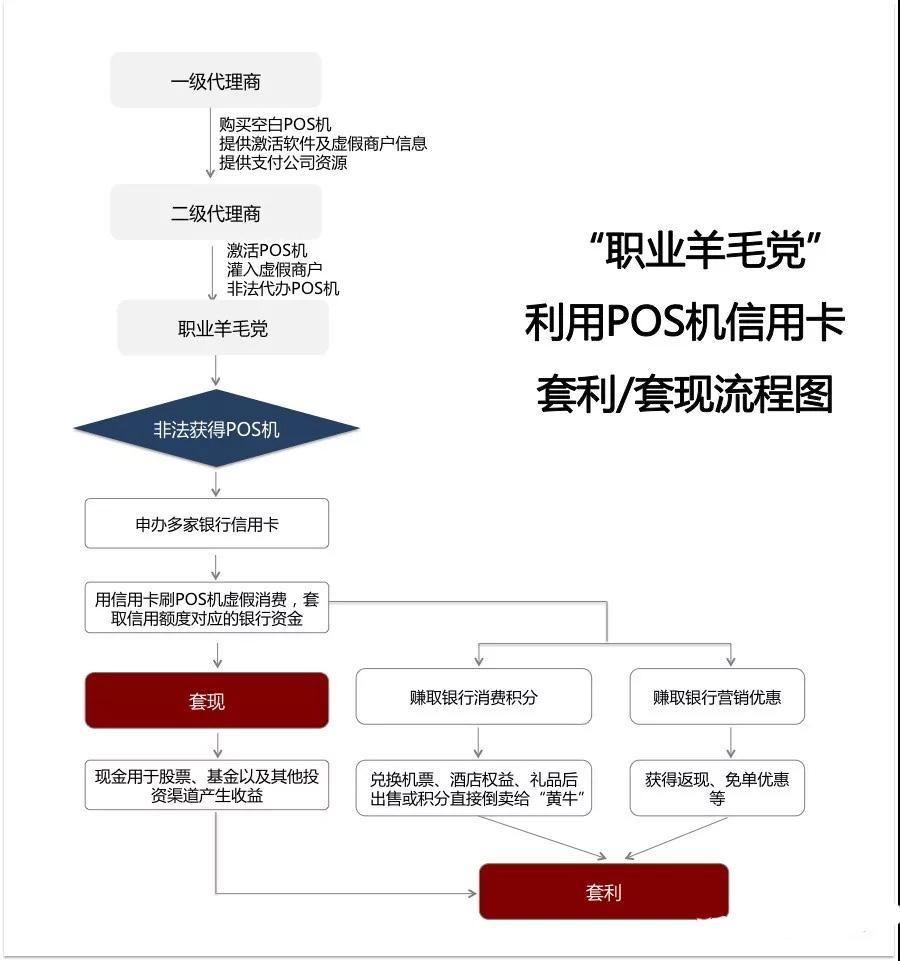 办理信用卡和POS机的业务分析