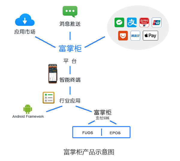 富友富掌柜智能POS机办理指南
