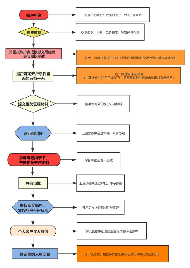 办理个人POS机流程及时间线