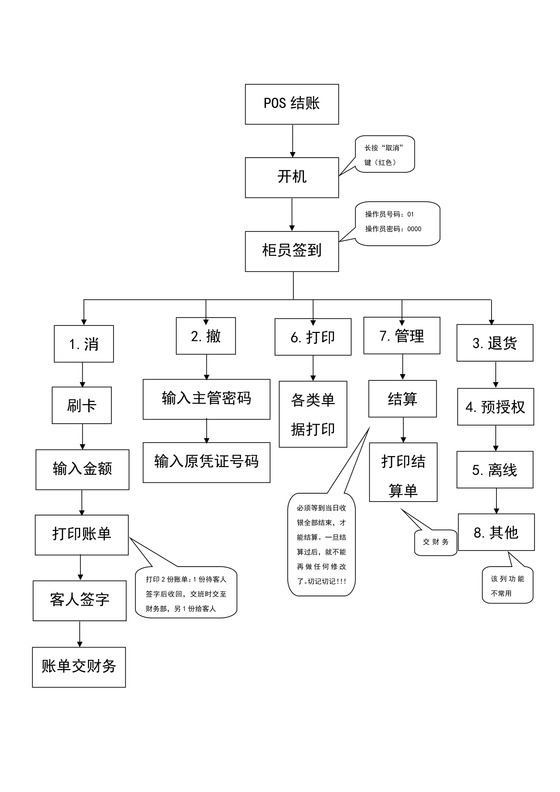 办理个人POS机流程及时间线