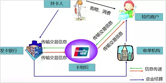 办POS机与办理信用卡的关联性分析