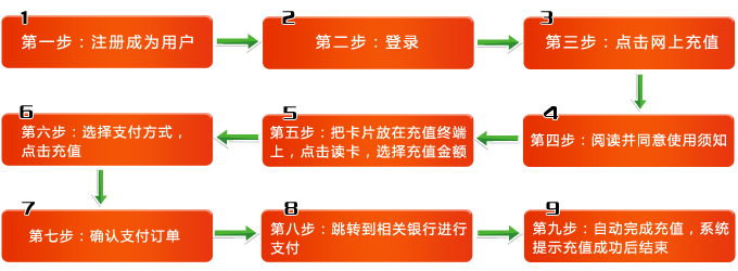 济南信用卡POS机办理流程图