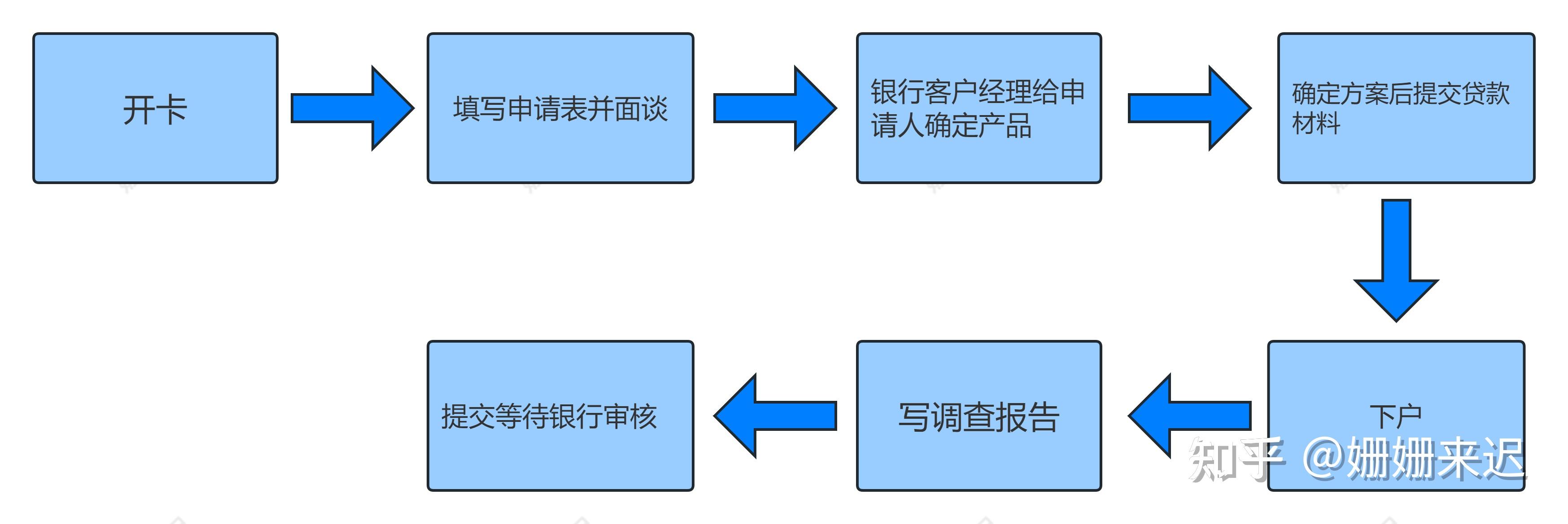 POS机申请办理信用卡流程图