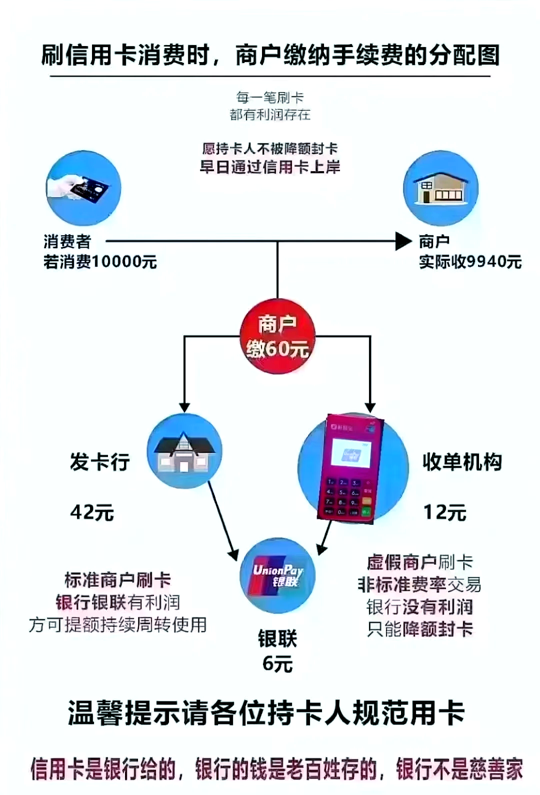 POS机使用与费用扣缴指南