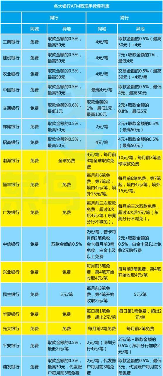 银行办理POS机的费用一览表