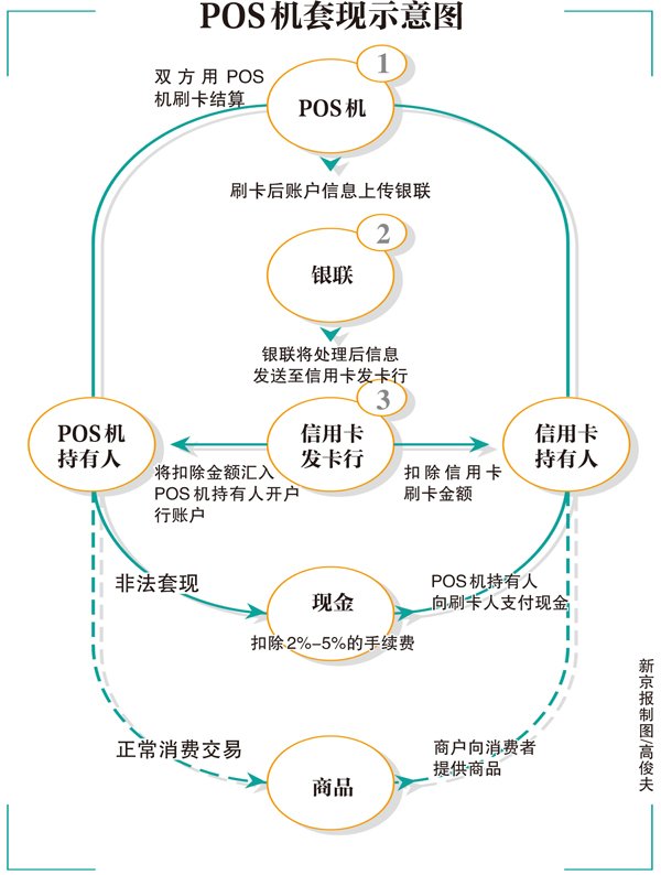 如何办理个人POS机刷信用卡