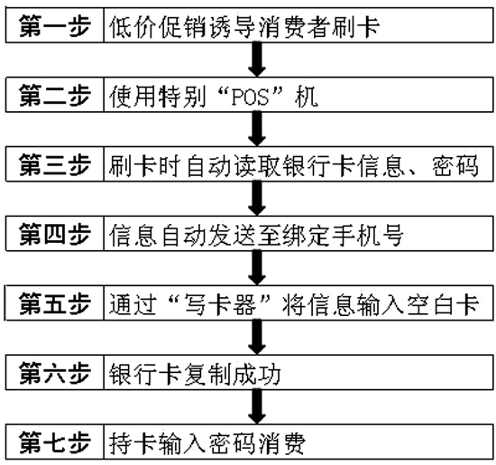 如何利用自己的信用卡办理POS机