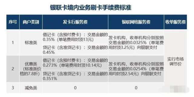 商户POS机费率减免政策解读