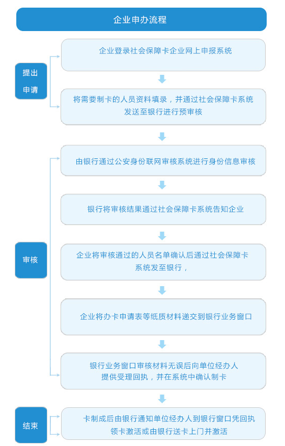 深圳pos机办理流程图