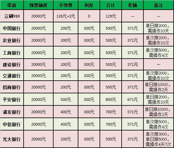 还信用卡没POS机怎么办