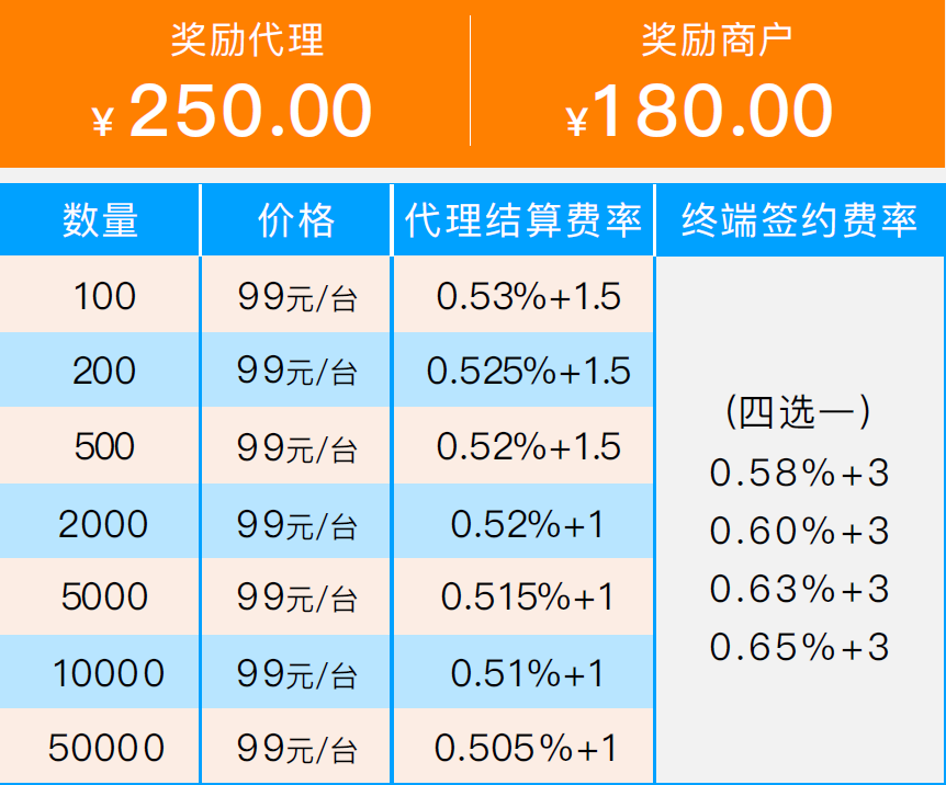 办理POS机的第一笔钱—投资与回报分析