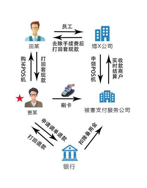 POS机刷卡退款手续费详解