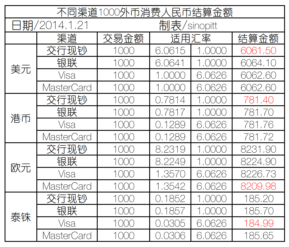 银行办理外币POS机的费用解析