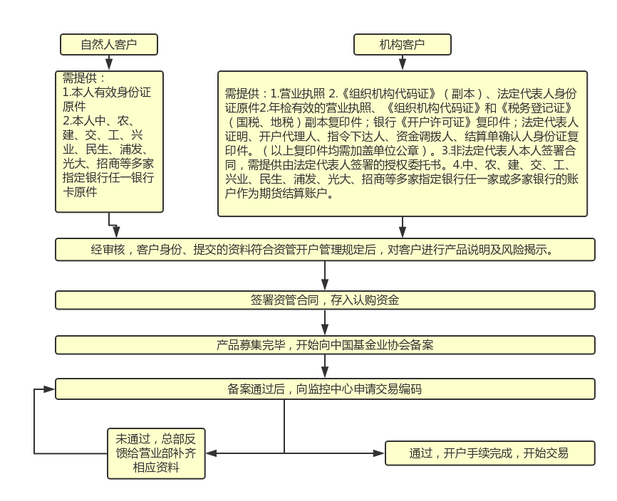个人办理POS机需要哪些手续？