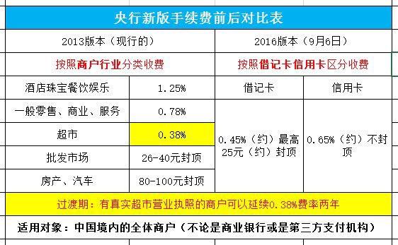 POS机办理手续费一览表