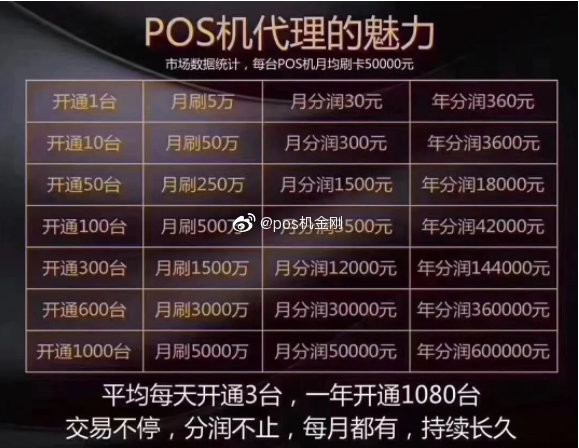 信用卡POS机办理一年收入分析