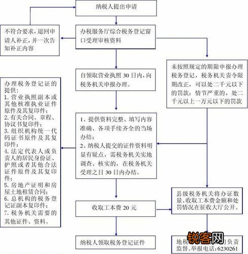 银行POS机办理税务登记证指南