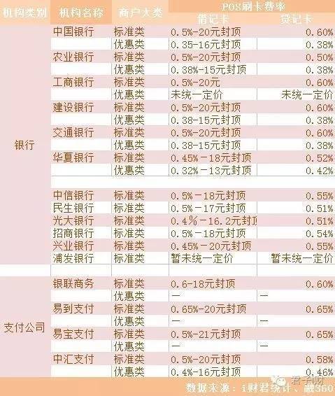 办理中国银联POS机的费用解析